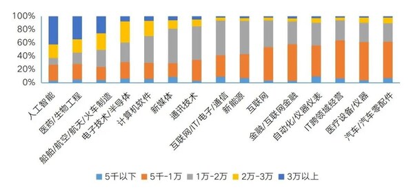 图3-1新质生产力集聚产业起薪标准 图3-1新质生产力集聚产业起薪标准
