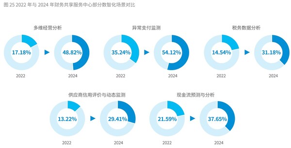 《2024年中国共享服务领域调研报告》截图3 《2024年中国共享服务领域调研报告》截图3