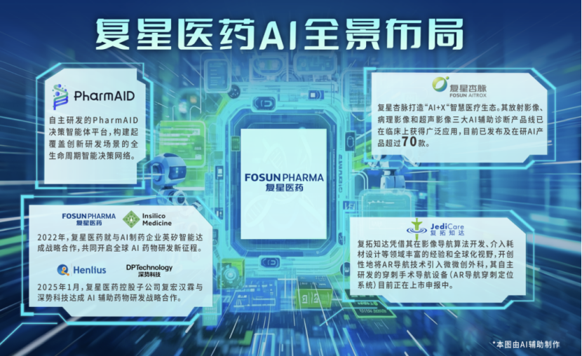 复星医药深度拥抱AI，自研PharmAID决策智能体平台助力高效创新